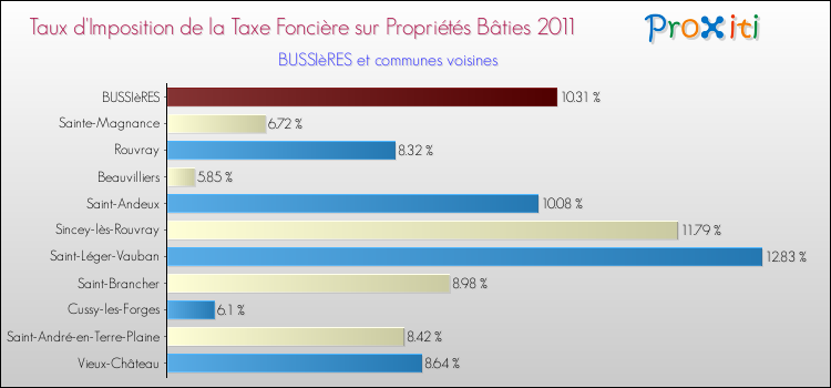 Taux d'imposition de la taxe foncière sur le bati 2011 pour BUSSIèRES et les communes proches Comparaison des taux d'imposition de la taxe foncière sur le bati 2011 pour BUSSIèRES et les communes voisines