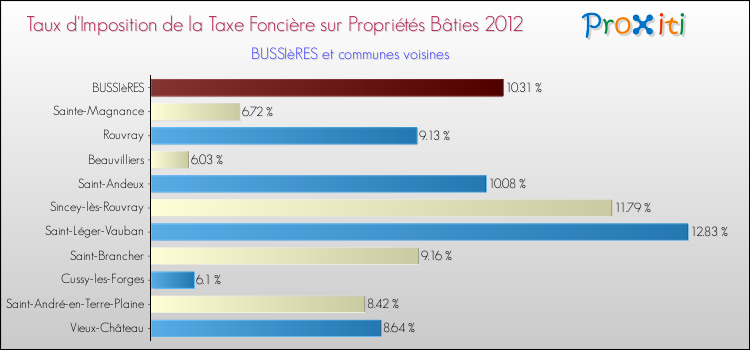 Taux d'imposition de la taxe foncière sur le bati 2012 pour BUSSIèRES et les communes proches Comparaison des taux d'imposition de la taxe foncière sur le bati 2012 pour BUSSIèRES et les communes voisines