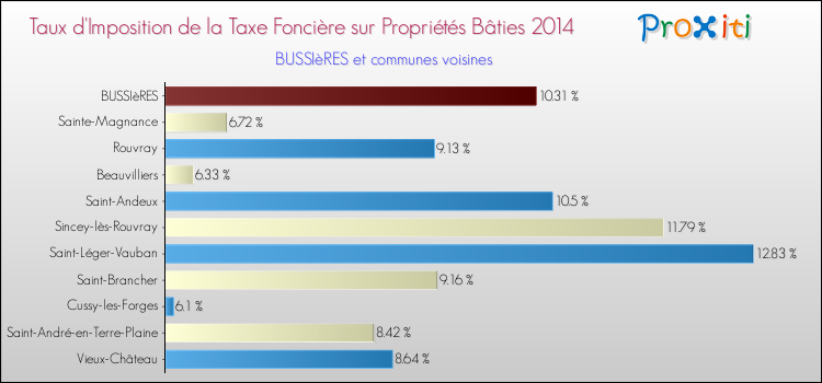 Taux d'imposition de la taxe foncière sur le bati 2014 pour BUSSIèRES et les communes proches Comparaison des taux d'imposition de la taxe foncière sur le bati 2014 pour BUSSIèRES et les communes voisines