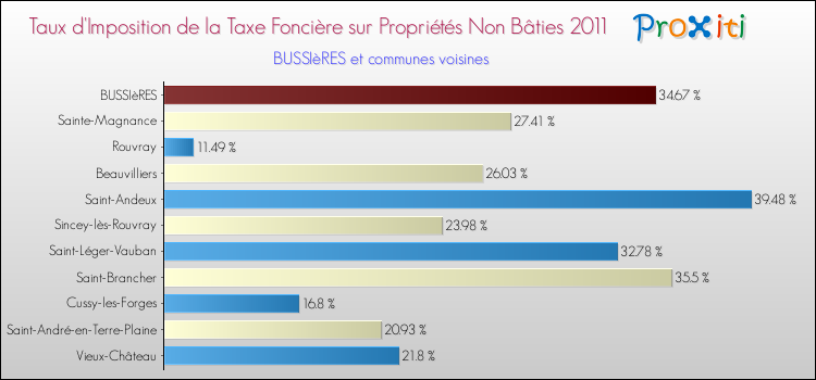 Taux d'imposition de la taxe foncière sur les immeubles et terrains non batis 2011 pour BUSSIèRES et les communes proches Comparaison des taux d'imposition de la taxe foncière sur les immeubles et terrains non batis 2011 pour BUSSIèRES et les communes voisines