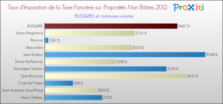 Taux d'imposition de la taxe foncière sur les immeubles et terrains non batis 2012 pour BUSSIèRES et les communes proches Comparaison des taux d'imposition de la taxe foncière sur les immeubles et terrains non batis 2012 pour BUSSIèRES et les communes voisines