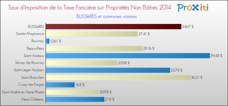 Taux d'imposition de la taxe foncière sur les immeubles et terrains non batis 2014 pour BUSSIèRES et les communes proches Comparaison des taux d'imposition de la taxe foncière sur les immeubles et terrains non batis 2014 pour BUSSIèRES et les communes voisines
