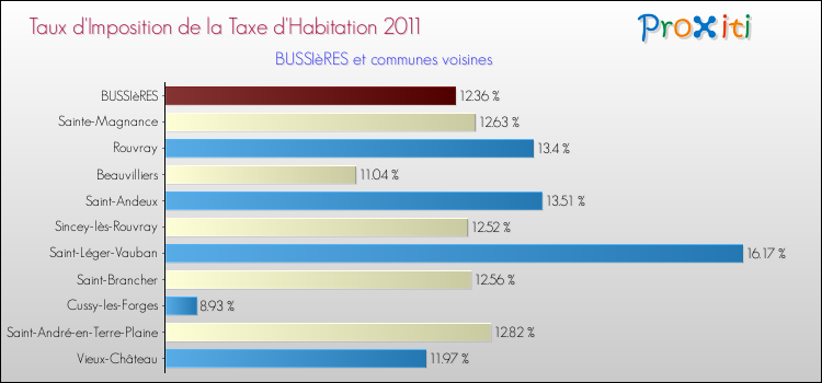Taux d'imposition de la taxe d'habitation 2011 pour BUSSIèRES et les communes proches Comparaison des taux d'imposition de la taxe d'habitation 2011 pour BUSSIèRES et les communes voisines