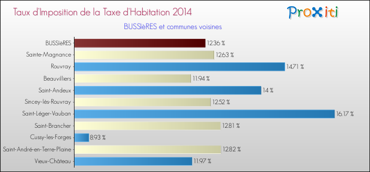 Taux d'imposition de la taxe d'habitation 2014 pour BUSSIèRES et les communes proches Comparaison des taux d'imposition de la taxe d'habitation 2014 pour BUSSIèRES et les communes voisines