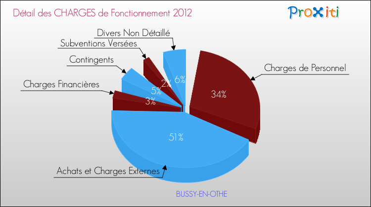 Décomposition des Charges de Fonctionnement 2012 de la commune de BUSSY-EN-OTHE Charges de Fonctionnement 2012 pour la commune de BUSSY-EN-OTHE