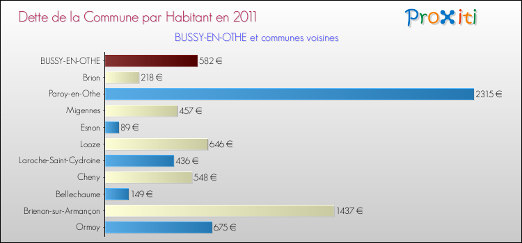Dette par habitant de la commune en 2011 pour BUSSY-EN-OTHE et les communes proches Comparaison de la dette par habitant de la commune en 2011 pour BUSSY-EN-OTHE et les communes voisines
