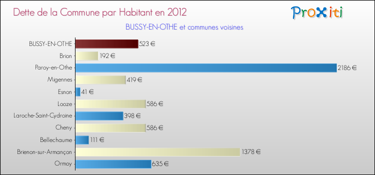 Dette par habitant de la commune en 2012 pour BUSSY-EN-OTHE et les communes proches Comparaison de la dette par habitant de la commune en 2012 pour BUSSY-EN-OTHE et les communes voisines