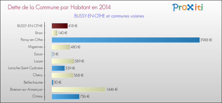 Dette par habitant de la commune en 2014 pour BUSSY-EN-OTHE et les communes proches Comparaison de la dette par habitant de la commune en 2014 pour BUSSY-EN-OTHE et les communes voisines