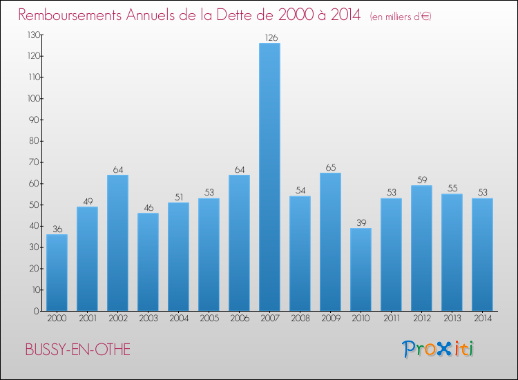 Evolution de l'annuité de la dette pour la commune de BUSSY-EN-OTHE de 2000 à 2014 Annuités de la dette pour BUSSY-EN-OTHE de 2000 à 2014