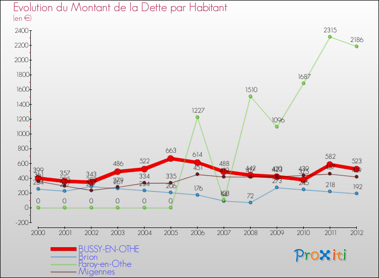 Evolution de la dette par habitant pour la commune de BUSSY-EN-OTHE et les communes proches de 2000 à 2012 Comparaison de la dette par habitant pour BUSSY-EN-OTHE et les communes voisines de 2000 à 2012