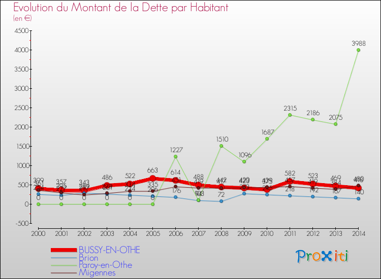 Evolution de la dette par habitant pour la commune de BUSSY-EN-OTHE et les communes proches de 2000 à 2014 Comparaison de la dette par habitant pour BUSSY-EN-OTHE et les communes voisines de 2000 à 2014