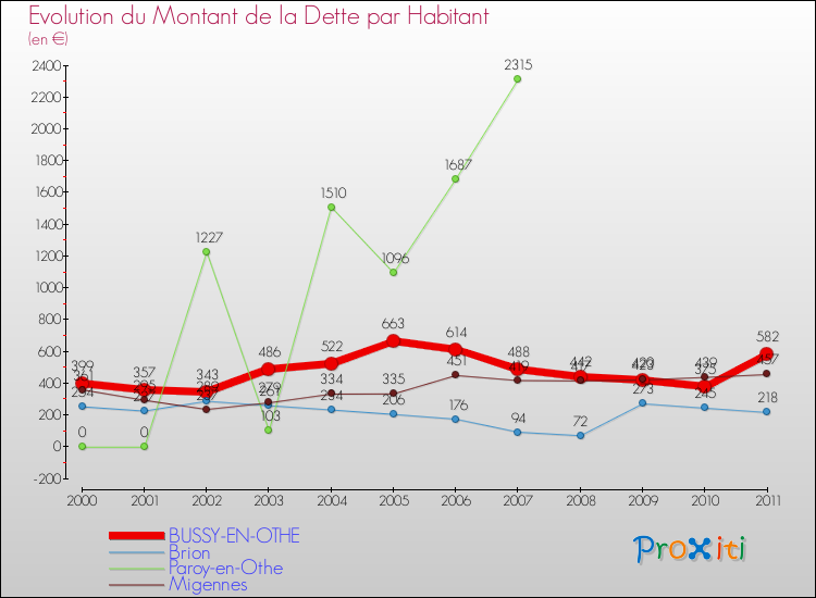 Evolution de la dette par habitant pour la commune de BUSSY-EN-OTHE et les communes proches Comparaison de la dette par habitant pour BUSSY-EN-OTHE et les communes voisines