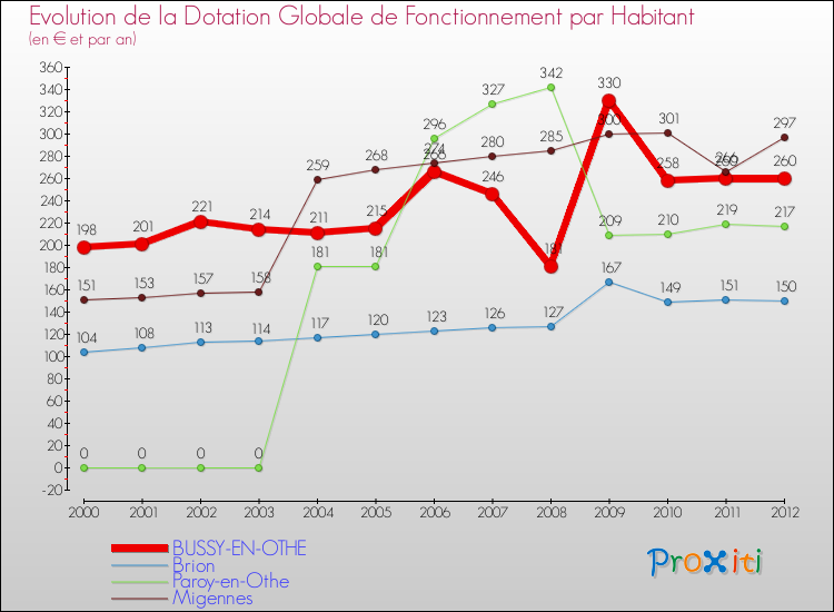 Evolution et montant de la dotation globale de fonctionnement par Habitant pour BUSSY-EN-OTHE et les communes proches Comparaison des dotations globales de fonctionnement par habitant pour BUSSY-EN-OTHE et les communes voisines