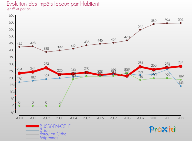 Evolution et montant des impôts locaux par Habitant pour BUSSY-EN-OTHE et les communes proches Comparaison des impôts locaux par habitant pour BUSSY-EN-OTHE et les communes voisines