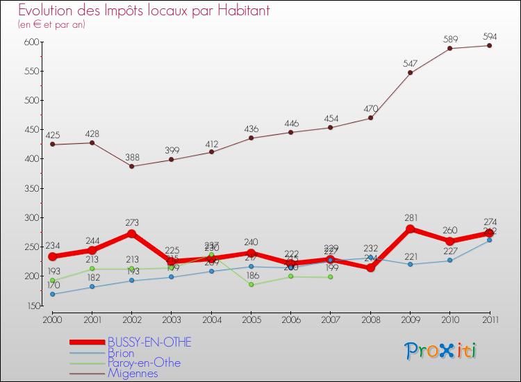 Evolution et montant des impôts locaux par Habitant pour BUSSY-EN-OTHE et les communes proches Comparaison des impôts locaux par habitant pour BUSSY-EN-OTHE et les communes voisines