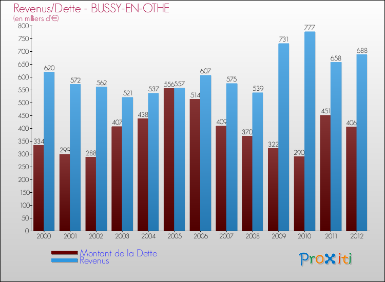 Evolution comparée de la dette et des revenus pour la commune de BUSSY-EN-OTHE de 2000 à 2012 Comparaison de la dette et des revenus pour BUSSY-EN-OTHE de 2000 à 2012