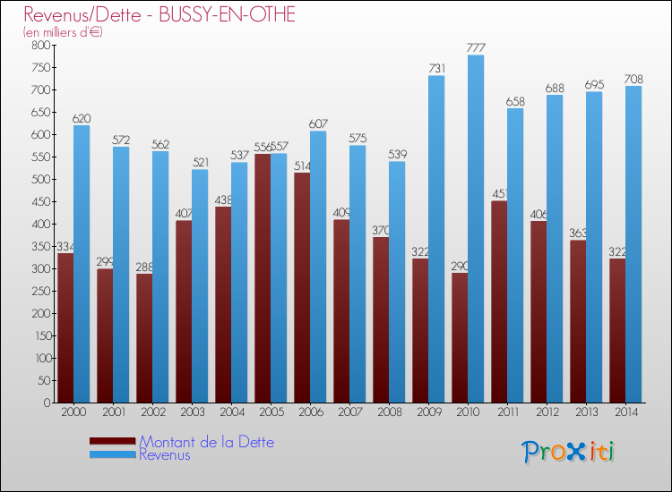 Evolution comparée de la dette et des revenus pour la commune de BUSSY-EN-OTHE de 2000 à 2014 Comparaison de la dette et des revenus pour BUSSY-EN-OTHE de 2000 à 2014