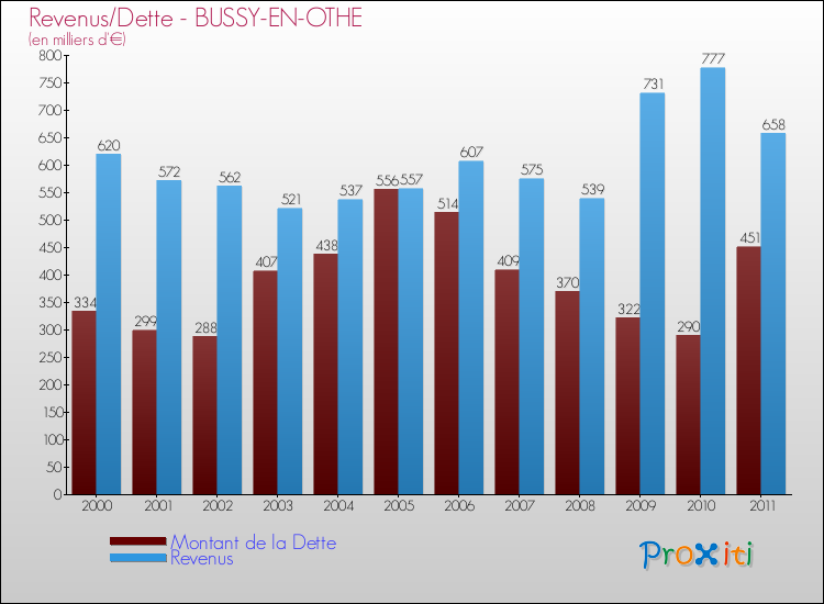 Evolution comparée de la dette et des revenus pour la commune de BUSSY-EN-OTHE de 2000 à 2011 Comparaison de la dette et des revenus pour BUSSY-EN-OTHE de 2000 à 2011