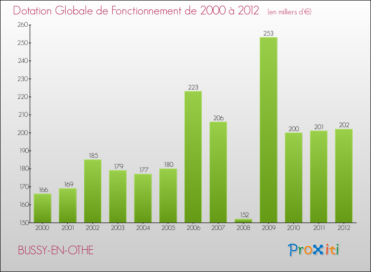 Evolution du montant de la Dotation Globale de Fonctionnement pour la commune de BUSSY-EN-OTHE de 2000 à 2012 Evolution du montant de la Dotation Globale de Fonctionnement pour BUSSY-EN-OTHE de 2000 à 2012