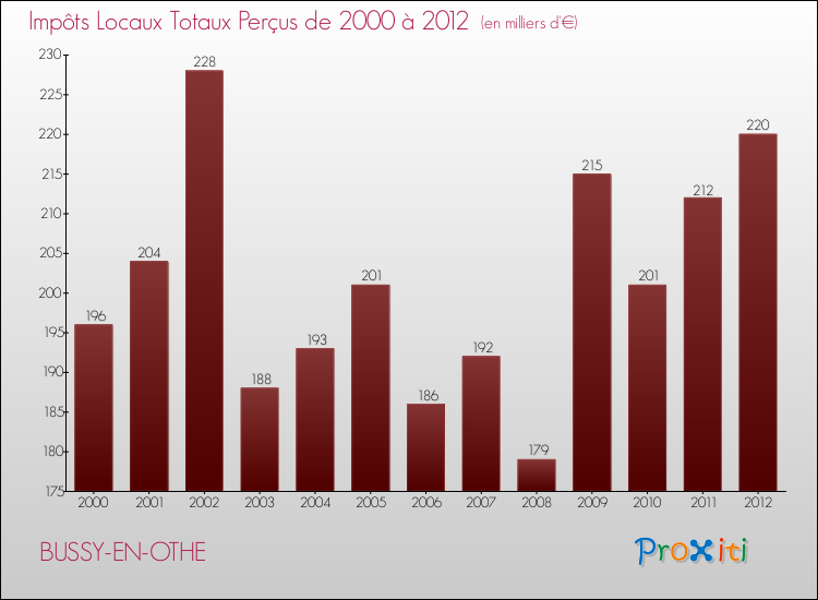 Evolution des Impôts Locaux pour la commune de BUSSY-EN-OTHE de 2000 à 2012 Evolution des Impôts Locaux pour BUSSY-EN-OTHE de 2000 à 2012