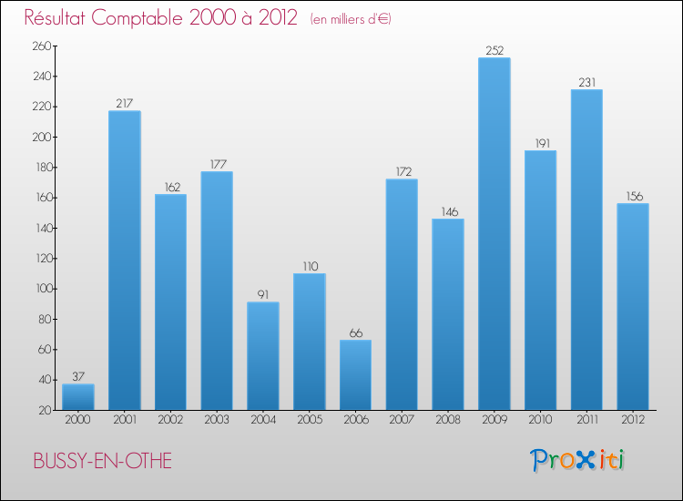 Evolution du résultat comptable pour la commune de BUSSY-EN-OTHE de 2000 à 2012 Evolution du résultat comptable pour BUSSY-EN-OTHE de 2000 à 2012