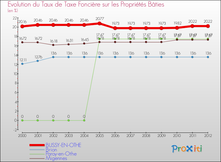 Evolution du taux de la taxe foncière sur le bati pour BUSSY-EN-OTHE et les communes proches de 2000 à 2012 Comparaison des taux de taxe foncière sur le bati pour BUSSY-EN-OTHE et les communes voisines de 2000 à 2012