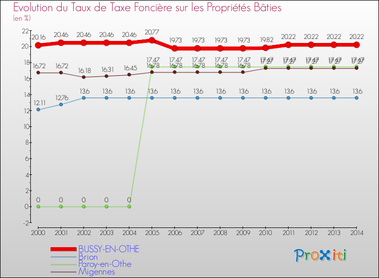 Evolution du taux de la taxe foncière sur le bati pour BUSSY-EN-OTHE et les communes proches de 2000 à 2014 Comparaison des taux de taxe foncière sur le bati pour BUSSY-EN-OTHE et les communes voisines de 2000 à 2014