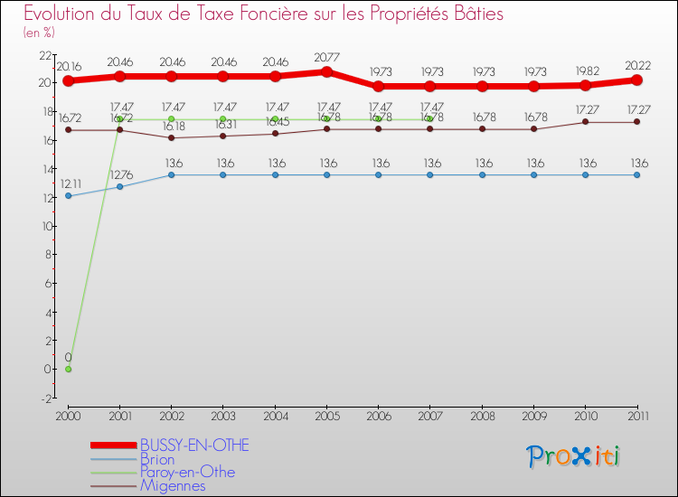 Evolution du taux de la taxe foncière sur le bati pour BUSSY-EN-OTHE et les communes proches Comparaison des taux de taxe foncière sur le bati pour BUSSY-EN-OTHE et les communes voisines