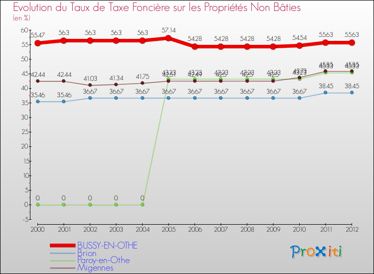 Evolution du taux de la taxe foncière sur les immeubles et terrains non batis pour BUSSY-EN-OTHE et les communes proches de 2000 à 2012 Comparaison des taux de la taxe foncière sur les immeubles et terrains non batis pour BUSSY-EN-OTHE et les communes voisines de 2000 à 2012
