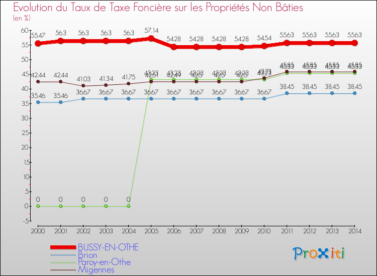 Evolution du taux de la taxe foncière sur les immeubles et terrains non batis pour BUSSY-EN-OTHE et les communes proches de 2000 à 2014 Comparaison des taux de la taxe foncière sur les immeubles et terrains non batis pour BUSSY-EN-OTHE et les communes voisines de 2000 à 2014
