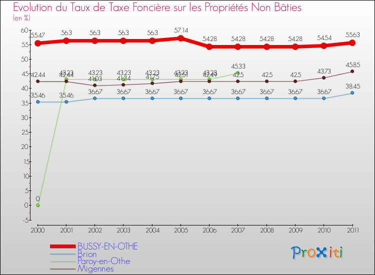 Evolution du taux de la taxe foncière sur les immeubles et terrains non batis pour BUSSY-EN-OTHE et les communes proches Comparaison des taux de la taxe foncière sur les immeubles et terrains non batis pour BUSSY-EN-OTHE et les communes voisines
