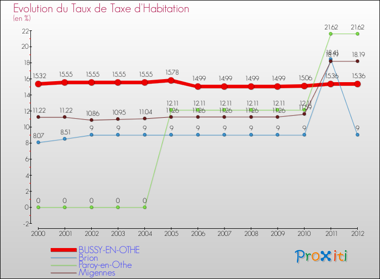 Evolution du taux de la taxe d'habitation pour BUSSY-EN-OTHE et les communes proches Comparaison des taux de la taxe d'habitation pour BUSSY-EN-OTHE et les communes voisines