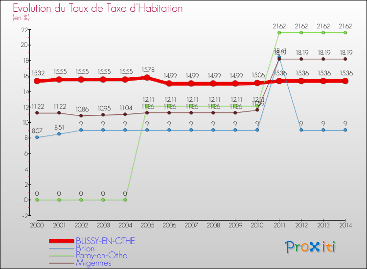 Evolution du taux de la taxe d'habitation pour BUSSY-EN-OTHE et les communes proches de 2000 à 2014 Comparaison des taux de la taxe d'habitation pour BUSSY-EN-OTHE et les communes voisines de 2000 à 2014