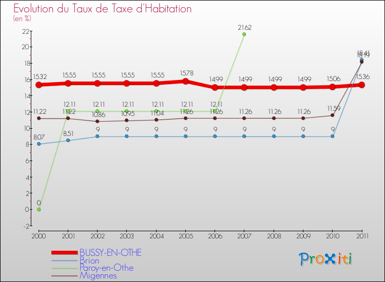 Evolution du taux de la taxe d'habitation pour BUSSY-EN-OTHE et les communes proches Comparaison des taux de la taxe d'habitation pour BUSSY-EN-OTHE et les communes voisines