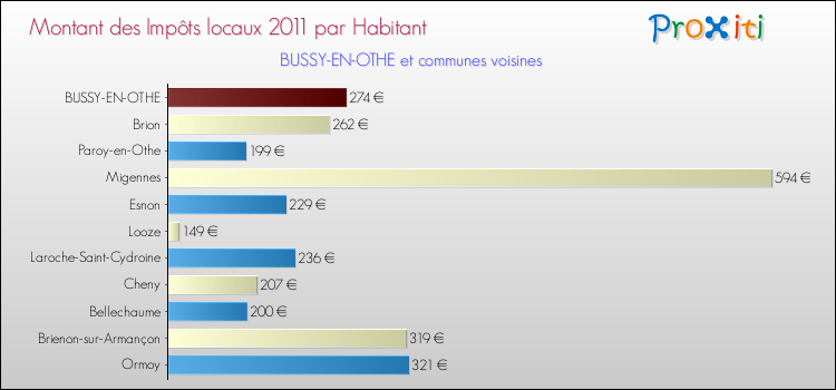 Montant des impôts locaux par Habitant pour BUSSY-EN-OTHE et les communes proches Comparaison des impôts locaux par habitant pour BUSSY-EN-OTHE et les communes voisines