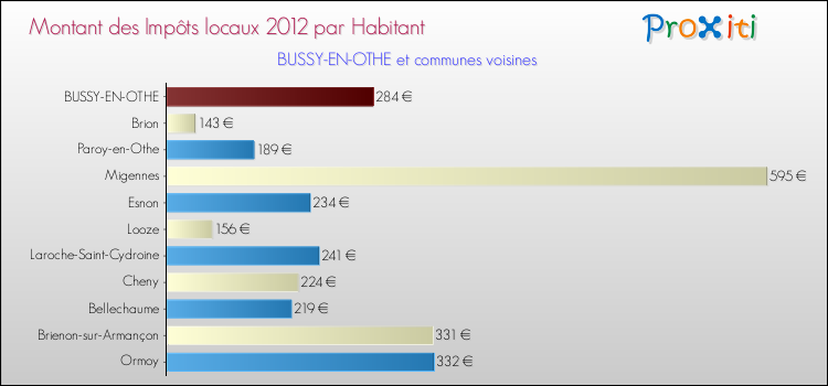 Montant des impôts locaux par Habitant pour BUSSY-EN-OTHE et les communes proches Comparaison des impôts locaux par habitant pour BUSSY-EN-OTHE et les communes voisines