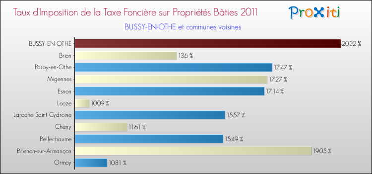Taux d'imposition de la taxe foncière sur le bati 2011 pour BUSSY-EN-OTHE et les communes proches Comparaison des taux d'imposition de la taxe foncière sur le bati 2011 pour BUSSY-EN-OTHE et les communes voisines