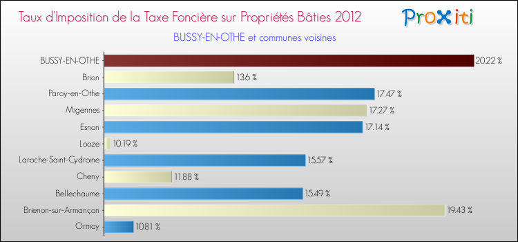 Taux d'imposition de la taxe foncière sur le bati 2012 pour BUSSY-EN-OTHE et les communes proches Comparaison des taux d'imposition de la taxe foncière sur le bati 2012 pour BUSSY-EN-OTHE et les communes voisines