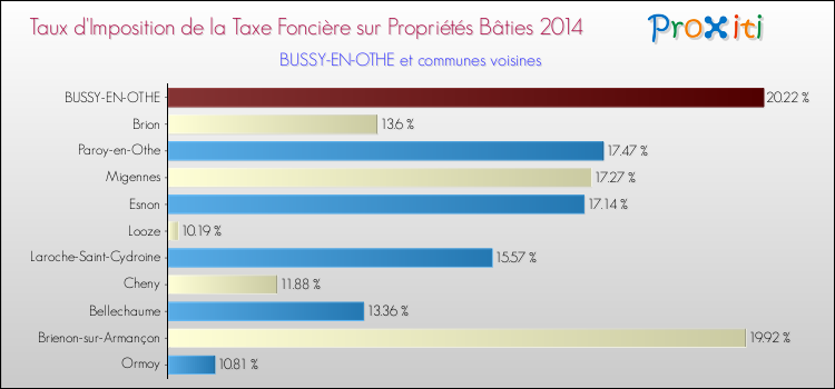 Taux d'imposition de la taxe foncière sur le bati 2014 pour BUSSY-EN-OTHE et les communes proches Comparaison des taux d'imposition de la taxe foncière sur le bati 2014 pour BUSSY-EN-OTHE et les communes voisines