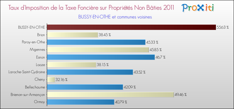 Taux d'imposition de la taxe foncière sur les immeubles et terrains non batis 2011 pour BUSSY-EN-OTHE et les communes proches Comparaison des taux d'imposition de la taxe foncière sur les immeubles et terrains non batis 2011 pour BUSSY-EN-OTHE et les communes voisines