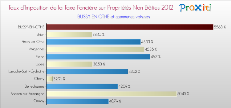 Taux d'imposition de la taxe foncière sur les immeubles et terrains non batis 2012 pour BUSSY-EN-OTHE et les communes proches Comparaison des taux d'imposition de la taxe foncière sur les immeubles et terrains non batis 2012 pour BUSSY-EN-OTHE et les communes voisines