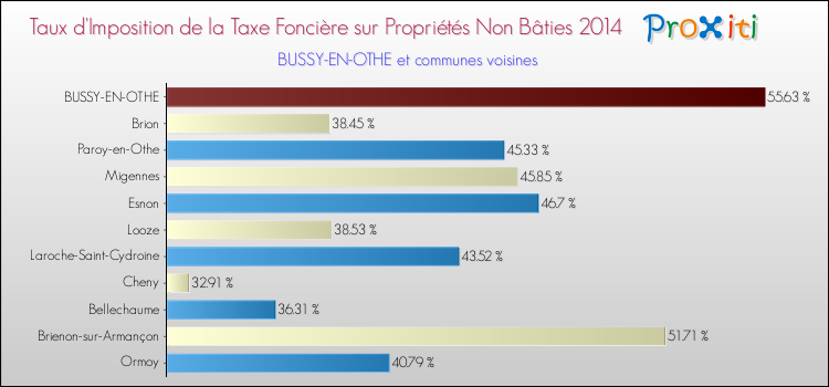 Taux d'imposition de la taxe foncière sur les immeubles et terrains non batis 2014 pour BUSSY-EN-OTHE et les communes proches Comparaison des taux d'imposition de la taxe foncière sur les immeubles et terrains non batis 2014 pour BUSSY-EN-OTHE et les communes voisines