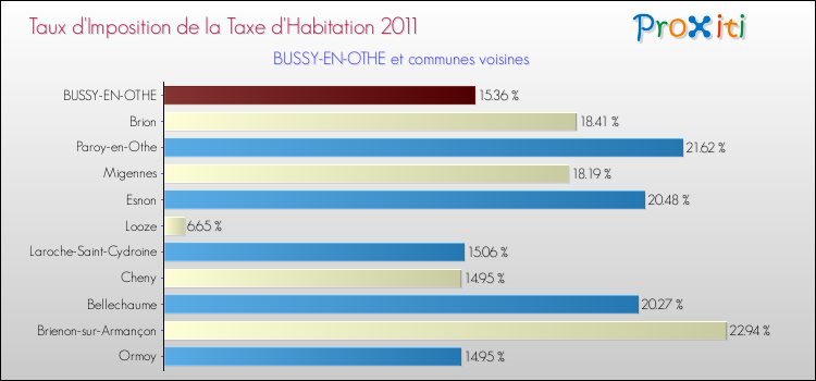 Taux d'imposition de la taxe d'habitation 2011 pour BUSSY-EN-OTHE et les communes proches Comparaison des taux d'imposition de la taxe d'habitation 2011 pour BUSSY-EN-OTHE et les communes voisines