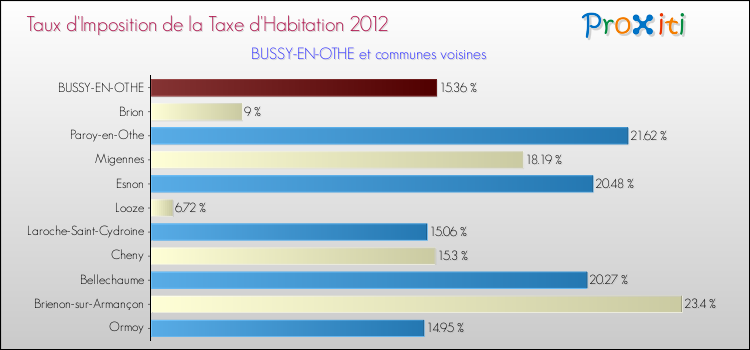 Taux d'imposition de la taxe d'habitation 2012 pour BUSSY-EN-OTHE et les communes proches Comparaison des taux d'imposition de la taxe d'habitation 2012 pour BUSSY-EN-OTHE et les communes voisines