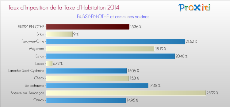 Taux d'imposition de la taxe d'habitation 2014 pour BUSSY-EN-OTHE et les communes proches Comparaison des taux d'imposition de la taxe d'habitation 2014 pour BUSSY-EN-OTHE et les communes voisines