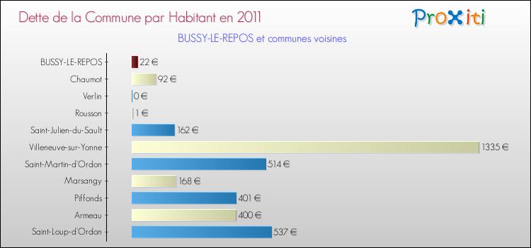 Dette par habitant de la commune en 2011 pour BUSSY-LE-REPOS et les communes proches Comparaison de la dette par habitant de la commune en 2011 pour BUSSY-LE-REPOS et les communes voisines
