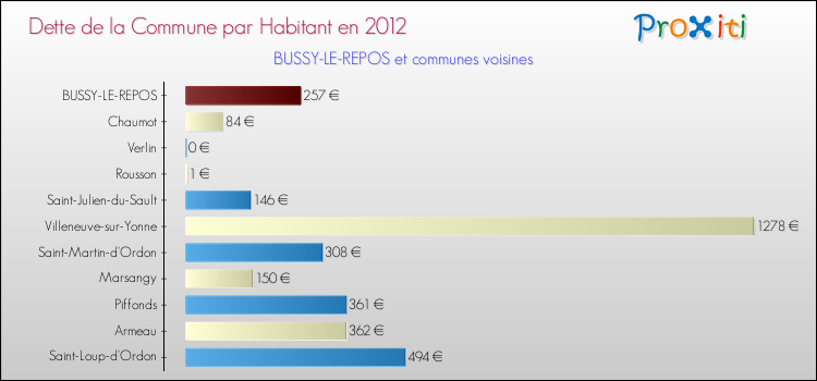 Dette par habitant de la commune en 2012 pour BUSSY-LE-REPOS et les communes proches Comparaison de la dette par habitant de la commune en 2012 pour BUSSY-LE-REPOS et les communes voisines