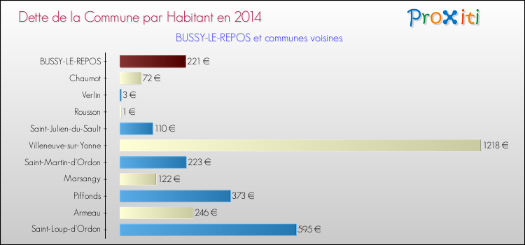 Dette par habitant de la commune en 2014 pour BUSSY-LE-REPOS et les communes proches Comparaison de la dette par habitant de la commune en 2014 pour BUSSY-LE-REPOS et les communes voisines