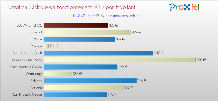 Montant des dotations globales de fonctionnement DGF par Habitant pour BUSSY-LE-REPOS et les communes proches Comparaison des des dotations globales de fonctionnement DGF par habitant pour BUSSY-LE-REPOS et les communes voisines