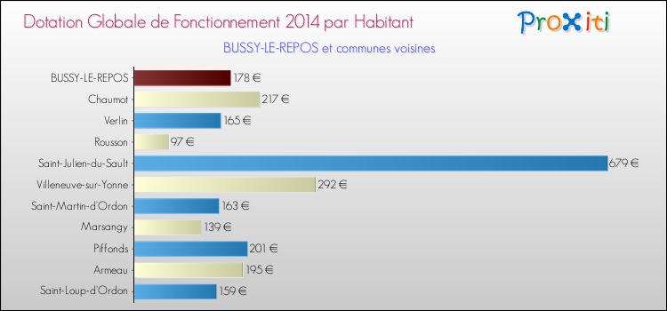 Montant des dotations globales de fonctionnement DGF par Habitant pour BUSSY-LE-REPOS et les communes proches en 2014. Comparaison des des dotations globales de fonctionnement DGF par habitant pour BUSSY-LE-REPOS et les communes voisines en 2014.